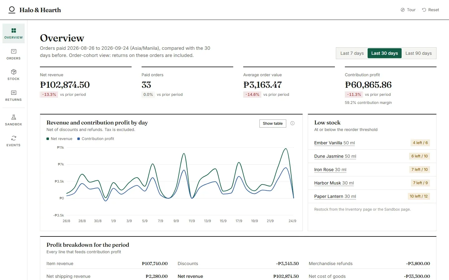Store overview with net revenue, orders, average order value and contribution profit