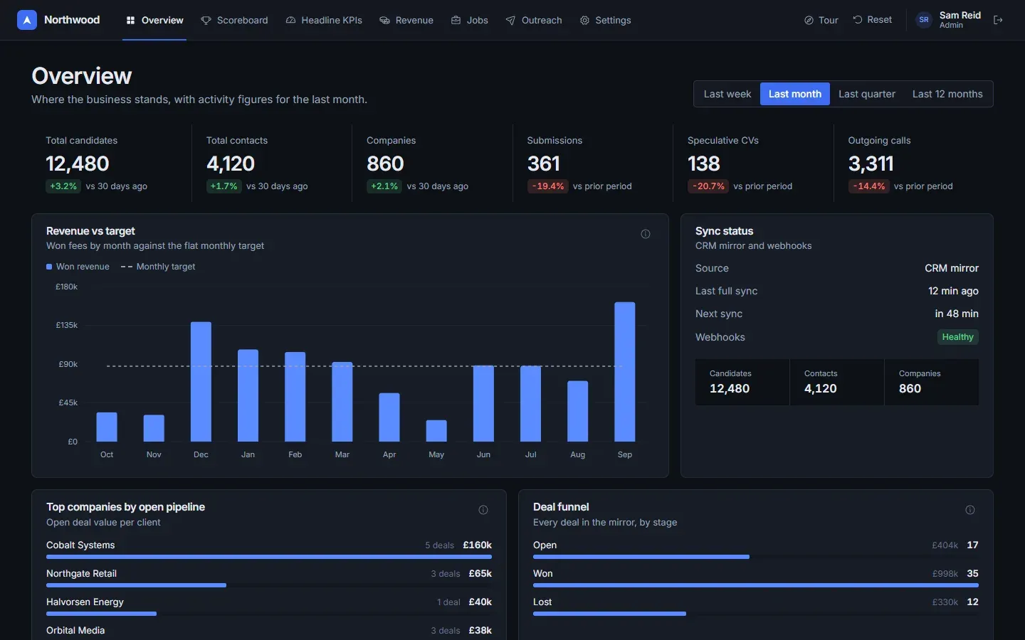 Overview page of the Recruitment Analytics demo showing hero figures, a revenue chart and pipeline panels