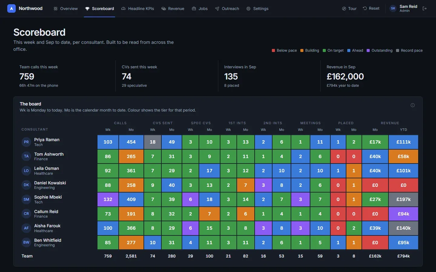 Scoreboard page with a grid of colour-tiered cells per consultant